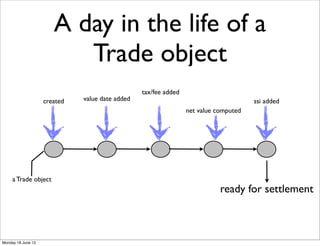 A day in the life of a
                          Trade object
                                                 tax/fee added
                    created   value date added                                        ssi added
                                                                 net value computed




     a Trade object
                                                                            ready for settlement



Monday 18 June 12
 
