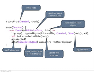 initial state

                                               match on event
                                               AddValueDate

         startWith(Created, trade)
                                                                start state of Trade
                                                                       object
         when(Created) {
           case Event(e@AddValueDate, data) =>
             log.map(_.appendAsync(data.refNo, Created, Some(data), e))
             val trd = addValueDate(data)
             gossip(trd)
             goto(ValueDateAdded) using trd forMax(timeout)
         }

      notify observers                                                        log the event
                         move to next state
                                               update data
                          of Trade lifecycle
                                                structure




Monday 18 June 12
 