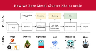 How we Bare Metal Cluster K8s at scale
Highlander Hooves Up
TOOLS
Sherlock FleetRKEImage
PROCESS
 