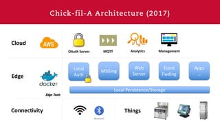 Chick-fil-A Architecture (2017)
MSGing
Web
Server
Local
AuthEdge
Cloud
Event
Fwding
Apps
…
Local Persistence/Storage
Connectivity
Analytics Management
Things
OAuth Server MQTT
Edge Tools
 