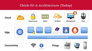 Chick-fil-A Architecture (Today)
MSGing
Local
Auth
Edge
Cloud
Event
Fwd
Apps
…
Local Persistence/Storage
Connectivity
Analytics Management
Things
OAuth Server MQTT Fleet
 