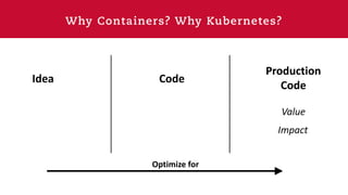 Why Containers? Why Kubernetes?
Idea Code
Production
Code
Value
Impact
Optimize for
 