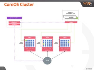 **
CoreOS Cluster
 