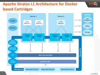 **
Apache Stratos L1 Architecture for Docker
based Cartridges
 