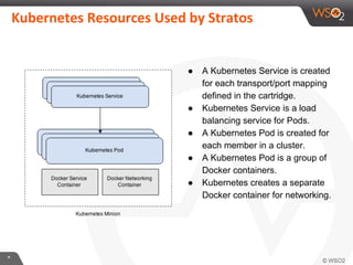 *
Kubernetes Resources Used by Stratos
● A Kubernetes Service is created
for each transport/port mapping
defined in the cartridge.
● Kubernetes Service is a load
balancing service for Pods.
● A Kubernetes Pod is created for
each member in a cluster.
● A Kubernetes Pod is a group of
Docker containers.
● Kubernetes creates a separate
Docker container for networking.
 