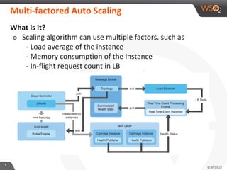 **
What is it?
๏ Scaling algorithm can use multiple factors. such as
- Load average of the instance
- Memory consumption of the instance
- In-flight request count in LB
Multi-factored Auto Scaling
 
