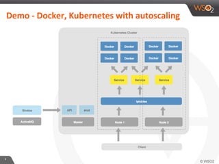 **
Demo - Docker, Kubernetes with autoscaling
 