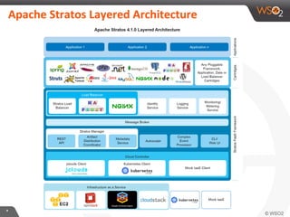 **
Apache Stratos Layered Architecture
 