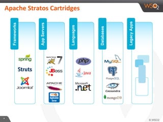 **
Apache Stratos Cartridges
 
