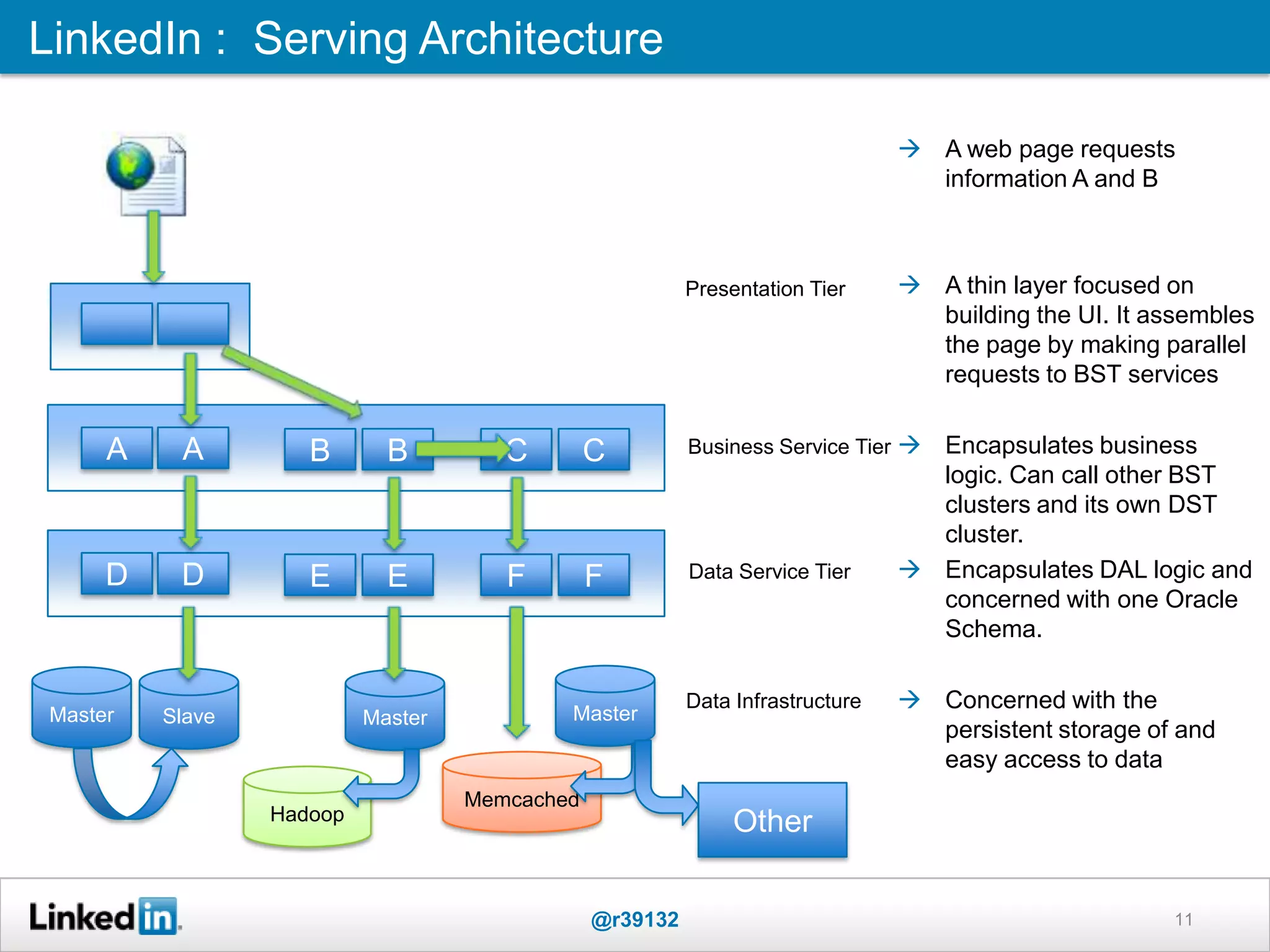 A A B B
Master
C C
D D E E F F
Presentation Tier
Business Service Tier
Data Service Tier
Data Infrastructure
Slave Master Master
Memcached
 A web page requests
information A and B
 A thin layer focused on
building the UI. It assembles
the page by making parallel
requests to BST services
 Encapsulates business
logic. Can call other BST
clusters and its own DST
cluster.
 Encapsulates DAL logic and
concerned with one Oracle
Schema.
 Concerned with the
persistent storage of and
easy access to data
LinkedIn : Serving Architecture
Hadoop
@r39132 11
Other
 