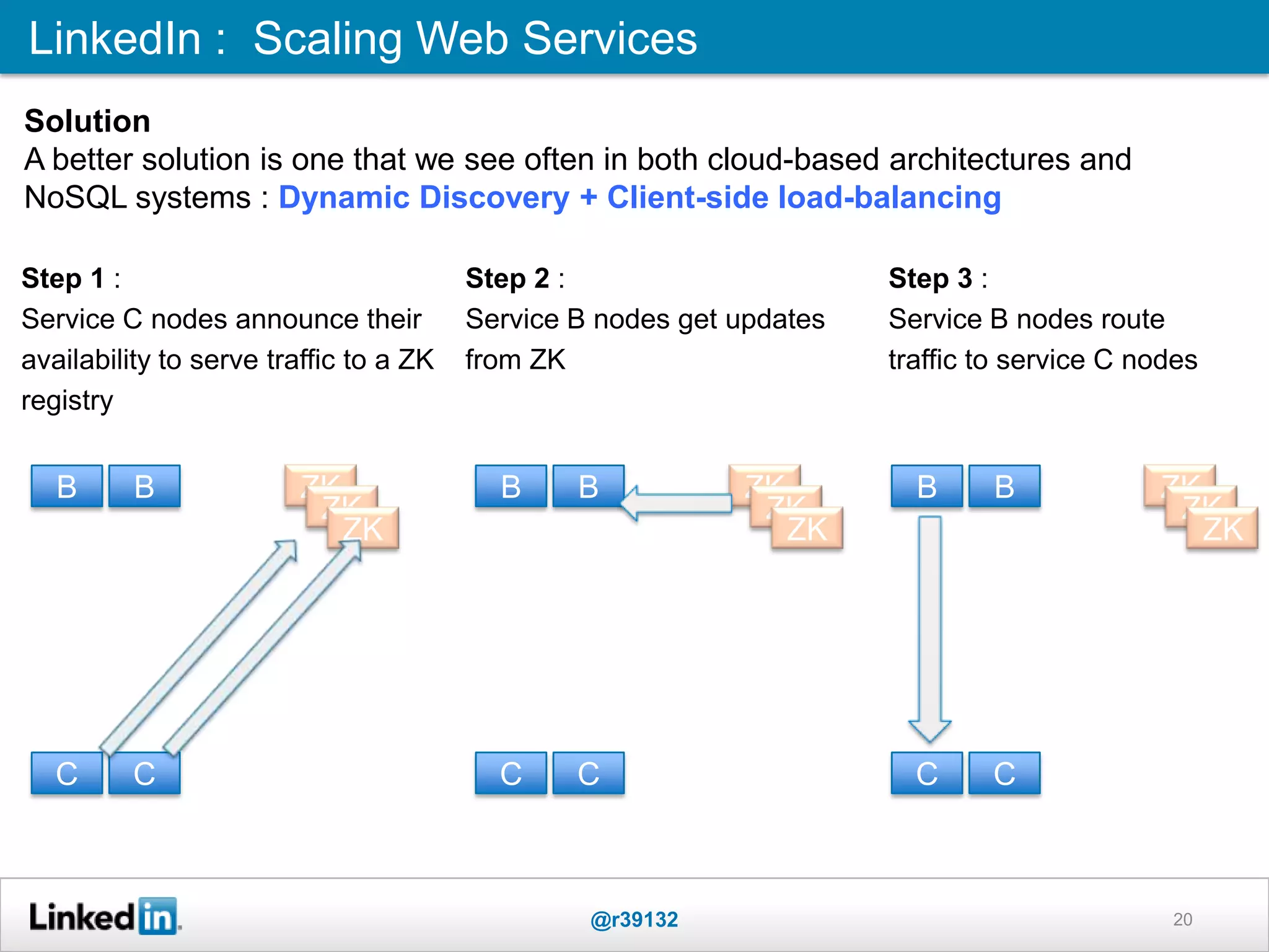 LinkedIn : Scaling Web Services
@r39132 20
Solution
A better solution is one that we see often in both cloud-based architectures and
NoSQL systems : Dynamic Discovery + Client-side load-balancing
Step 1 :
Service C nodes announce their
availability to serve traffic to a ZK
registry
Step 2 :
Service B nodes get updates
from ZK
B B
C C
ZK
ZK
ZK
B B
C C
ZK
ZK
ZK
Step 3 :
Service B nodes route
traffic to service C nodes
B B
C C
ZK
ZK
ZK
 