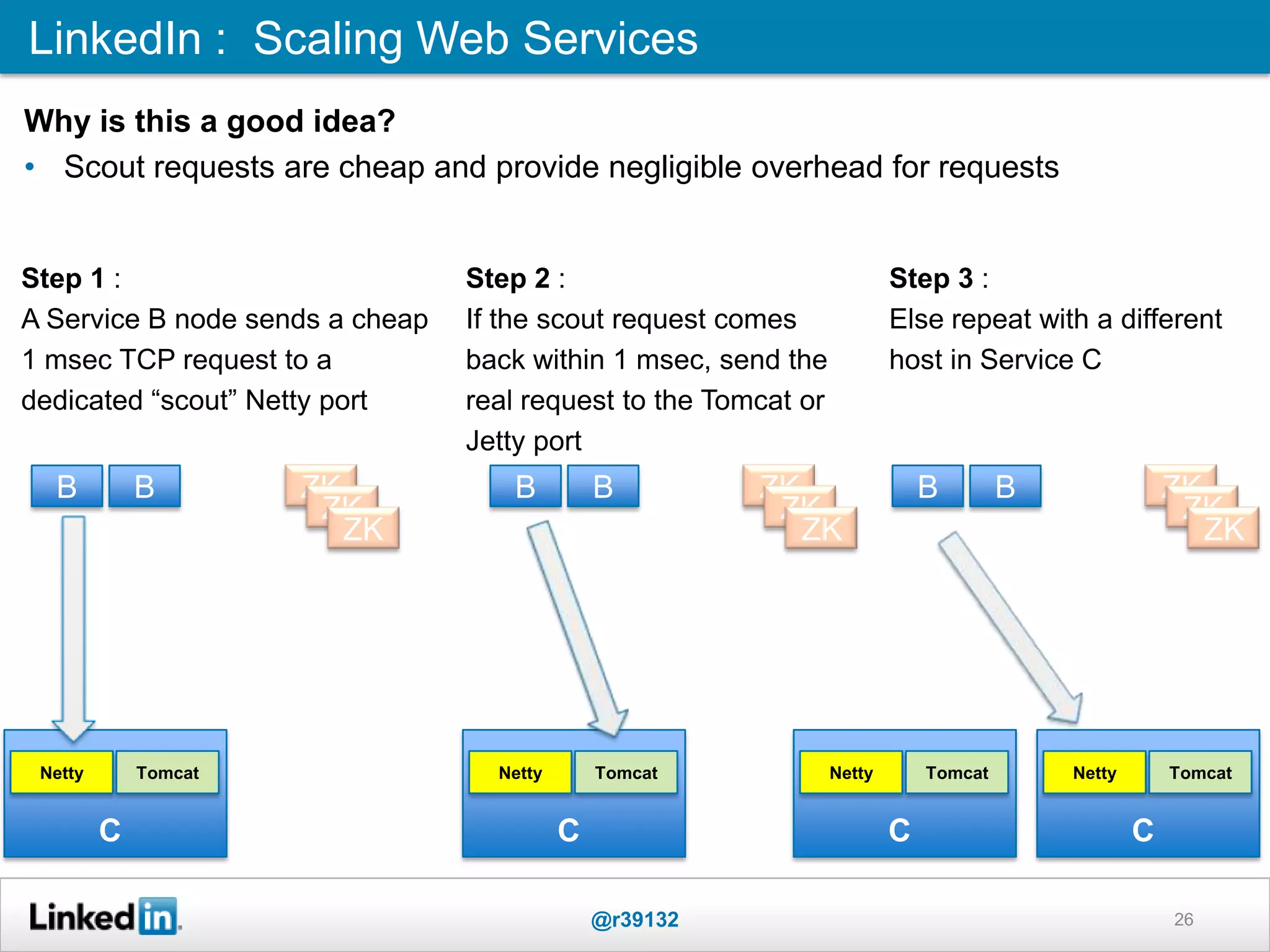 LinkedIn : Scaling Web Services
@r39132 26
Why is this a good idea?
• Scout requests are cheap and provide negligible overhead for requests
Step 1 :
A Service B node sends a cheap
1 msec TCP request to a
dedicated “scout” Netty port
Step 2 :
If the scout request comes
back within 1 msec, send the
real request to the Tomcat or
Jetty port
Step 3 :
Else repeat with a different
host in Service C
B B
Netty Tomcat
ZK
ZK
ZK
C
B B
Netty Tomcat
ZK
ZK
ZK
C
B B ZK
ZK
ZK
Netty Tomcat
C
Netty Tomcat
C
 
