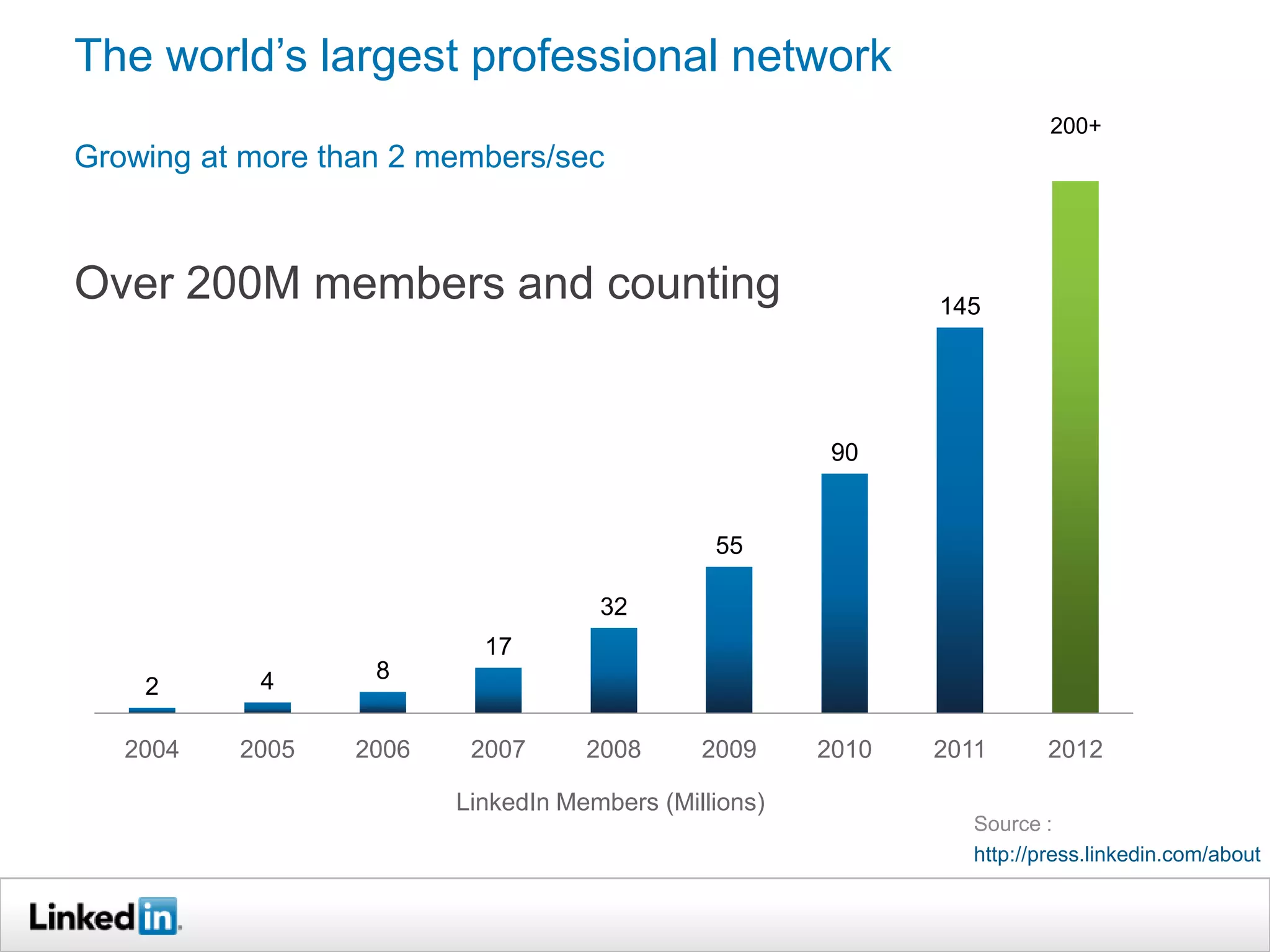 Over 200M members and counting
2 4 8
17
32
55
90
145
2004 2005 2006 2007 2008 2009 2010 2011 2012
LinkedIn Members (Millions)
200+
The world‟s largest professional network
Growing at more than 2 members/sec
Source :
http://press.linkedin.com/about
 