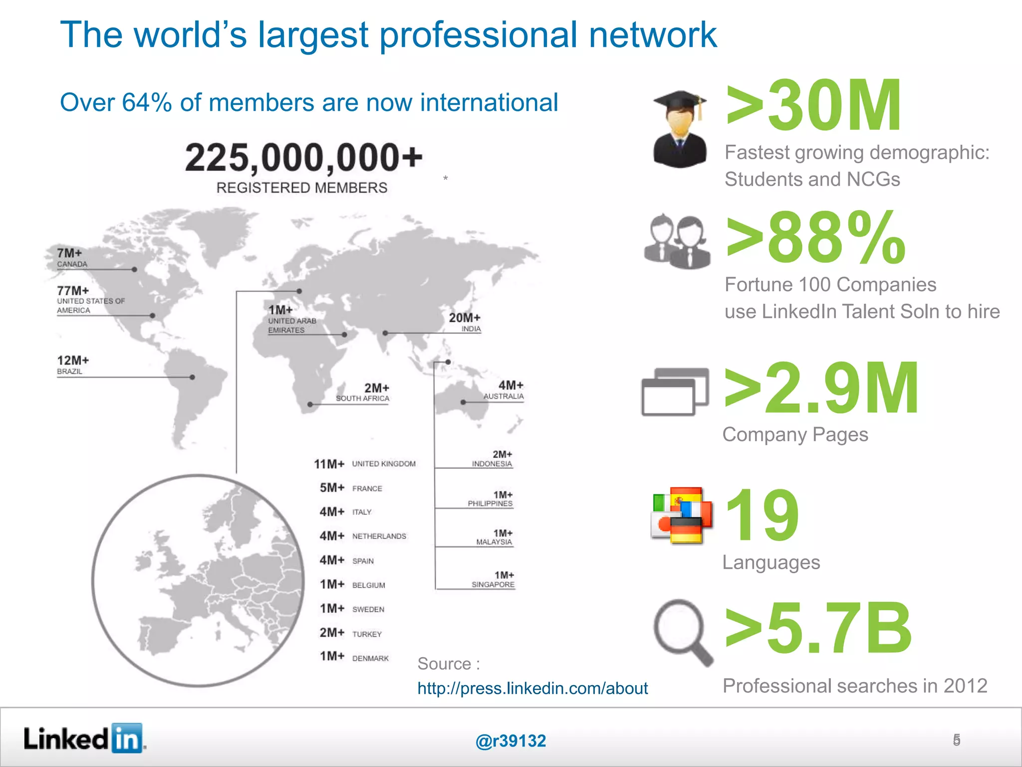 5
*
>88%Fortune 100 Companies
use LinkedIn Talent Soln to hire
Company Pages
>2.9M
Professional searches in 2012
>5.7B
Languages
19
@r39132 5
>30MFastest growing demographic:
Students and NCGs
The world‟s largest professional network
Over 64% of members are now international
Source :
http://press.linkedin.com/about
 