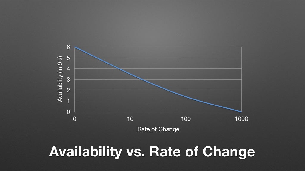 Availability vs. Rate of Change