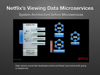 Netﬂix’s Viewing Data Microservices
High volume events like Hearbeats events and Read Last events both going
to stateful tier
System Architecture before Microservices
 