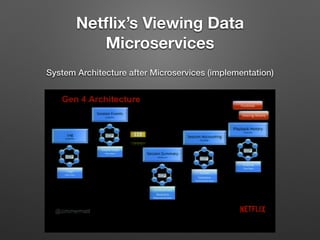 Netﬂix’s Viewing Data
Microservices
System Architecture after Microservices (implementation)
 