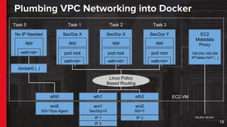 Netflix Container Scheduling and Execution - QCon New York 2016 | PDF