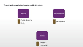 Transferindo dinheiro entre NuContas
Pedido de envio
Envio
Recebimentos
Recebimento
Envios
Liquidação
Saldos
Depósito
 