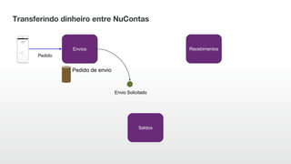 Transferindo dinheiro entre NuContas
Pedido de envio
RecebimentosEnvios
Saldos
Pedido
Envio Solicitado
 