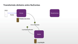Transferindo dinheiro entre NuContas
Pedido de envio
RecebimentosEnvios
Saldos
Pedido
Envio Solicitado
Liquidação
Liquidação efetuada
 