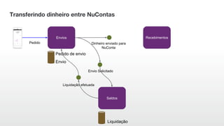 Transferindo dinheiro entre NuContas
Pedido de envio
RecebimentosEnvios
Saldos
Pedido
Envio Solicitado
Liquidação
Envio
Liquidação efetuada
Dinheiro enviado para
NuConta
 