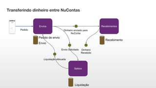 Transferindo dinheiro entre NuContas
Pedido de envio
RecebimentosEnvios
Saldos
Pedido
Envio Solicitado
Liquidação
Envio
Liquidação efetuada
Dinheiro enviado para
NuConta
Recebimento
Dinheiro
Recebido
 
