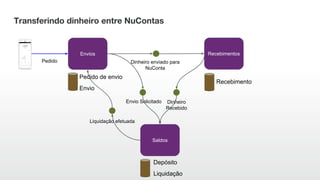 Transferindo dinheiro entre NuContas
Pedido de envio
RecebimentosEnvios
Saldos
Pedido
Envio Solicitado
Liquidação
Envio
Liquidação efetuada
Dinheiro enviado para
NuConta
Recebimento
Dinheiro
Recebido
Depósito
 