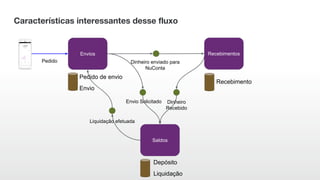 Características interessantes desse fluxo
Pedido de envio
RecebimentosEnvios
Saldos
Pedido
Envio Solicitado
Liquidação
Envio
Liquidação efetuada
Dinheiro enviado para
NuConta
Recebimento
Dinheiro
Recebido
Depósito
 