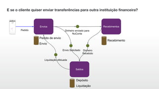 Pedido de envio
RecebimentosEnvios
Saldos
Pedido
Envio Solicitado
Liquidação
Envio
Liquidação efetuada
Dinheiro enviado para
NuConta
Recebimento
Dinheiro
Recebido
Depósito
E se o cliente quiser enviar transferências para outra instituição financeira?
 