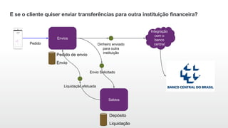 Pedido de envio
Envios
Saldos
Pedido
Envio Solicitado
Liquidação
Envio
Liquidação efetuada
Depósito
E se o cliente quiser enviar transferências para outra instituição financeira?
Dinheiro enviado
para outra
instituição
Integração
com o
banco
central
 