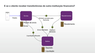 Pedido de envio
RecebimentosEnvios
Saldos
Pedido
Envio Solicitado
Liquidação
Envio
Liquidação efetuada
Dinheiro enviado para
NuConta
Recebimento
Dinheiro
Recebido
Depósito
E se o cliente receber transferências de outra instituição financeira?
 