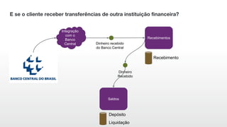 Recebimentos
Saldos
Liquidação
Recebimento
Dinheiro
Recebido
Depósito
E se o cliente receber transferências de outra instituição financeira?
Dinheiro recebido
do Banco Central
Integração
com o
Banco
Central
 