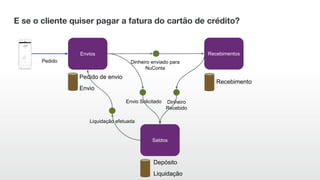 Pedido de envio
RecebimentosEnvios
Saldos
Pedido
Envio Solicitado
Liquidação
Envio
Liquidação efetuada
Dinheiro enviado para
NuConta
Recebimento
Dinheiro
Recebido
Depósito
E se o cliente quiser pagar a fatura do cartão de crédito?
 