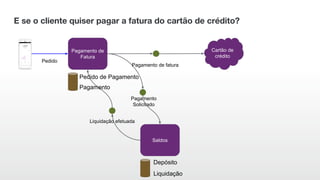 Pedido de Pagamento
Pagamento de
Fatura
Saldos
Pedido
Pagamento
Solicitado
Liquidação
Pagamento
Liquidação efetuada
Pagamento de fatura
Depósito
E se o cliente quiser pagar a fatura do cartão de crédito?
Cartão de
crédito
 