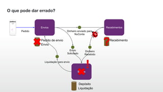 O que pode dar errado?
Pedido de envio
Envios
Saldos
Envio
Solicitado
Envio
Liquidação para envio
Recebimentos
Recebimento
Dinheiro enviado para
NuConta
Dinheiro
Recebido
Depósito
Liquidação
Pedido
 