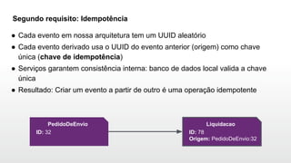 Segundo requisito: Idempotência
● Cada evento em nossa arquitetura tem um UUID aleatório
● Cada evento derivado usa o UUID do evento anterior (origem) como chave
única (chave de idempotência)
● Serviços garantem consistência interna: banco de dados local valida a chave
única
● Resultado: Criar um evento a partir de outro é uma operação idempotente
Liquidacao
ID: 78
Origem: PedidoDeEnvio:32
PedidoDeEnvio
ID: 32
 