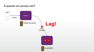 E quando um serviço cair?
Envios
Saldos
Pedido de envio
Envio
Solicitado
Liquidação
Pedido
 