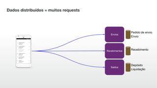 Dados distribuídos = muitos requests
Envios
Pedido de envio
Envio
Recebimentos Recebimento
Saldos
Depósito
Liquidação
 