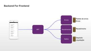 Backend For Frontend
BFF
Envios
Pedido de envio
Envio
Recebimentos Recebimento
Saldos
Depósito
Liquidação
 