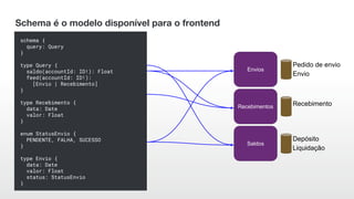 Schema é o modelo disponível para o frontend
schema {
query: Query
}
type Query {
saldo(accountId: ID!): Float
feed(accountId: ID!):
[Envio | Recebimento]
}
type Recebimento {
data: Date
valor: Float
}
enum StatusEnvio {
PENDENTE, FALHA, SUCESSO
}
type Envio {
data: Date
valor: Float
status: StatusEnvio
}
Envios
Pedido de envio
Envio
Recebimentos Recebimento
Saldos
Depósito
Liquidação
 