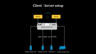 Client - Server setup
flagship-frontend-API
flagship-android flagship-iOS flagship-desktop-webflagship-mobile-web
Rest + JSON over HTTP2
Mid-tier . . . . Mid-tier
 