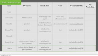 Basic Information
Tools

Overview

Installation

Cost

Where to Find It

New Relic

APM solution

restart app with
agent

...