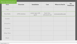 Basic Information
Tools

Overview

Installation

Cost

Where to Find It

APM solution

restart app with
agent

basic free,...