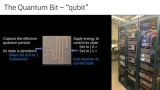 The Quantum Bit – “qubit”
Capture the effective
quantum particle
Its state is persistent
Stays set at 0 or 1
“coherence”
Apply energy to
control its state
Set to | 0 >
Set to | 1 >
Can observe its
current state
 