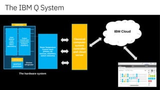 quantum
processor
connector
Input
Module
(coax
cables,
filters,
attenuators)
Output
module and
components
(isolators,
amplifiers)
Room Temperature
Control stack
(FPGAs, RF
sources, amplifiers,
switch networks)
connector
The hardware system
Dilution
refrigerator
Classical
computer
system
controller
and cloud
server
IBM Cloud
The IBM Q System
 