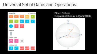 Universal Set of Gates and Operations
Bloch Sphere
Representation of a Qubit State
 
