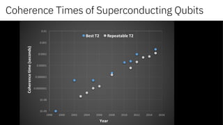 Coherence Times of Superconducting Qubits
 
