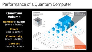 Quantum
Volume
Number of qubits
(more is better)
Errors
(less is better)
Connectivity
(more is better)
Gate set
(more is better)
Performance of a Quantum Computer
 