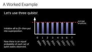 A Worked Example
Let's use three qubits!
0 1 2 3 4 5 6 7
average
amplitude
|000>
|001>
|010>
|011>
|100>
|101>
|110>
|111>
Now there is an equal
probability of each set of
qubit states observed.
Initialize all to |0> then put
into superposition.
 